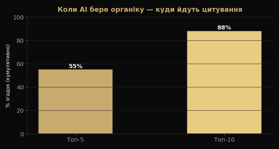 When AI takes organic — citation split across top-5 and top-10 (global data)