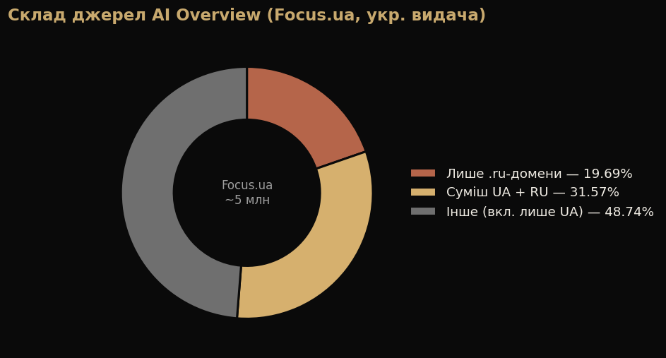 Composition of AI Overview sources per Focus.ua: .ru only, mixed, other
