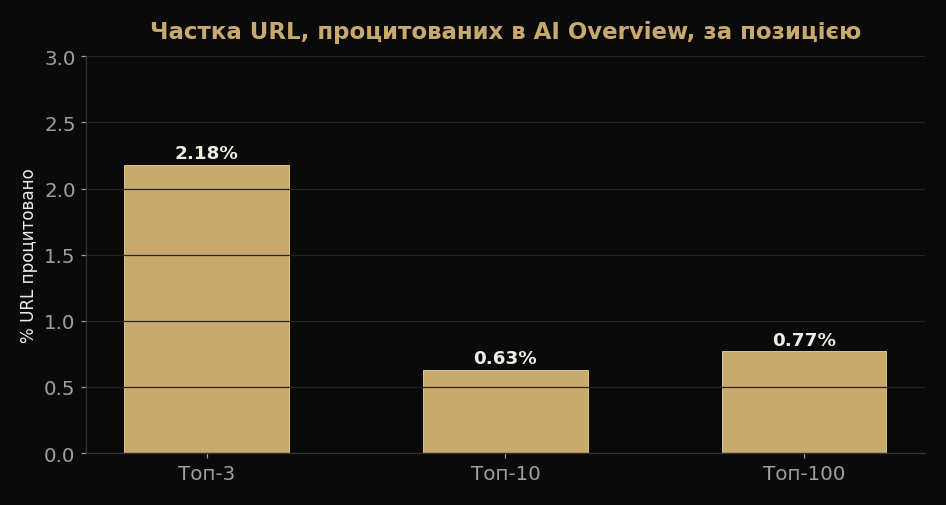 Share of URLs cited in AI Overview, by organic position (Focus.ua)
