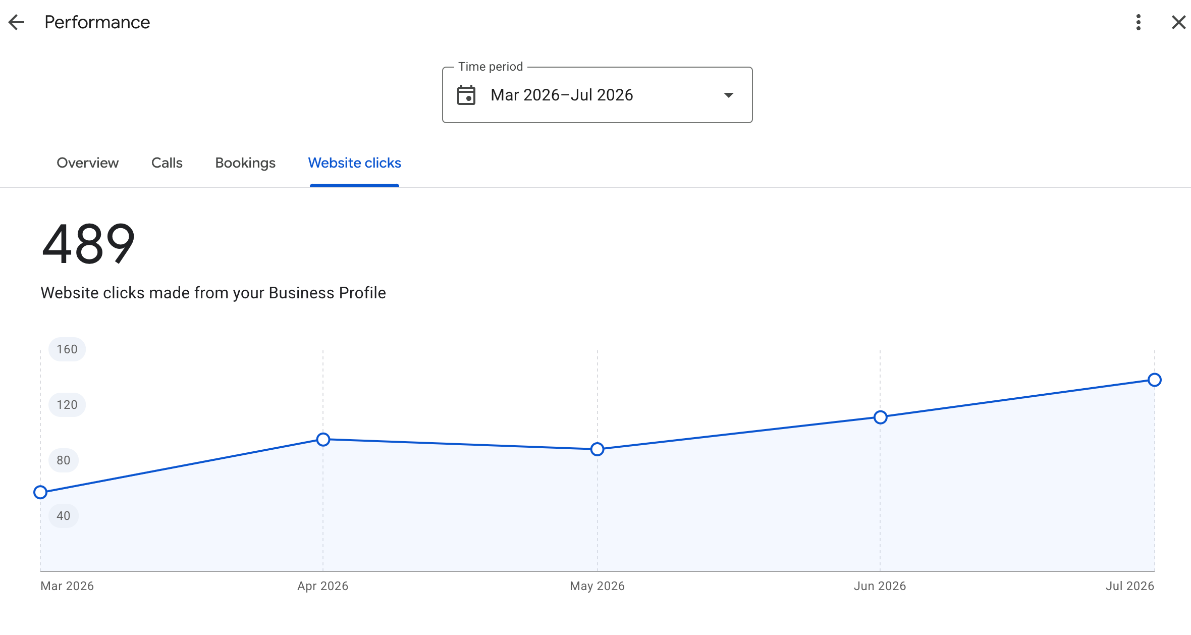 Google Business Profile: 489 website clicks for the period