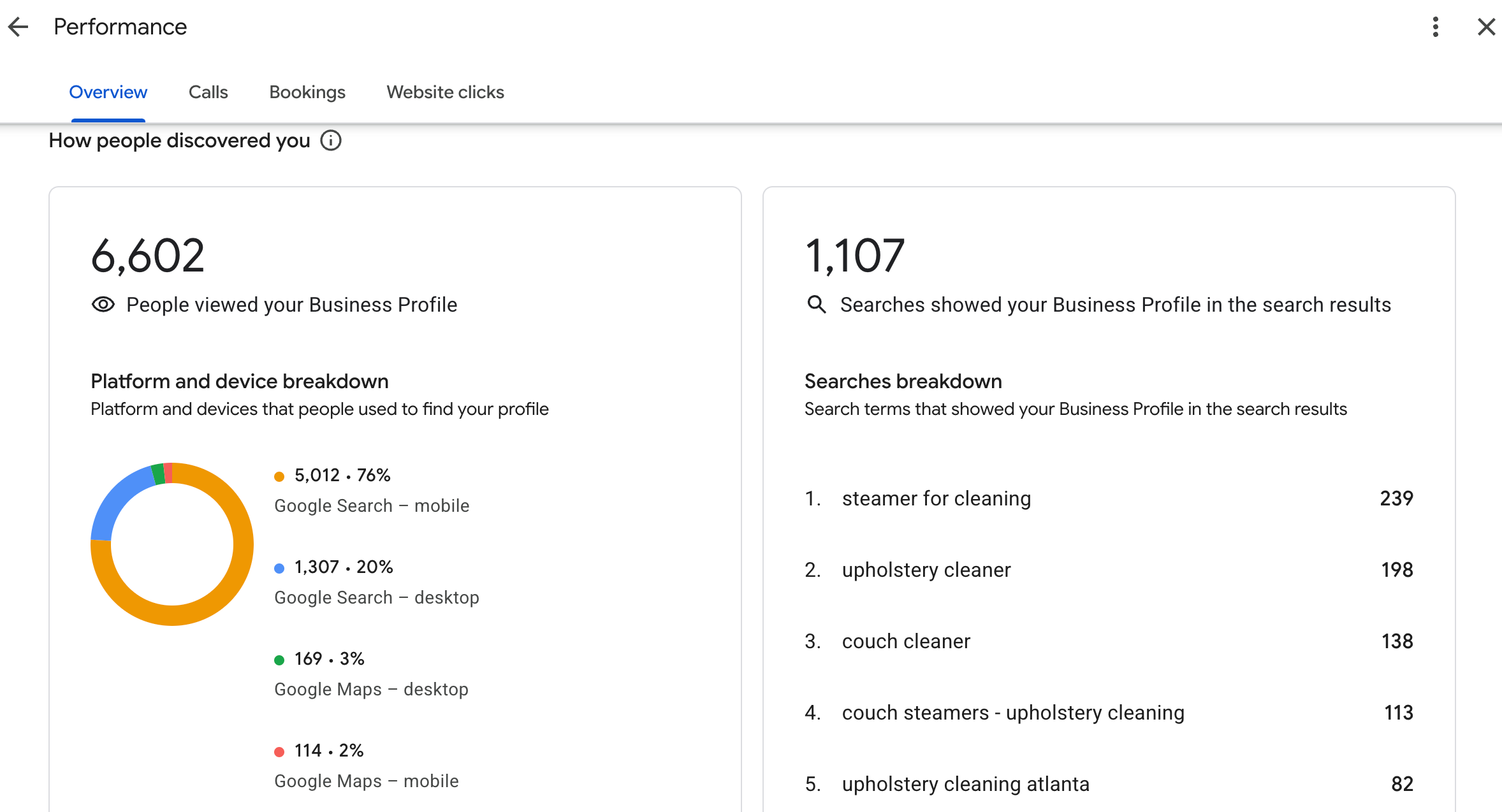 Google Business Profile: 6,602 views, 1,107 impressions and top search terms