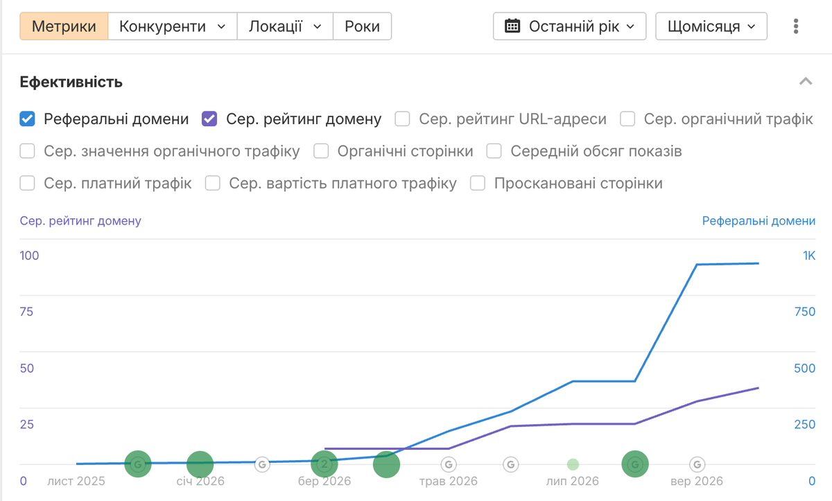 Зростання Domain Rating і доменів, що посилаються (Ahrefs)