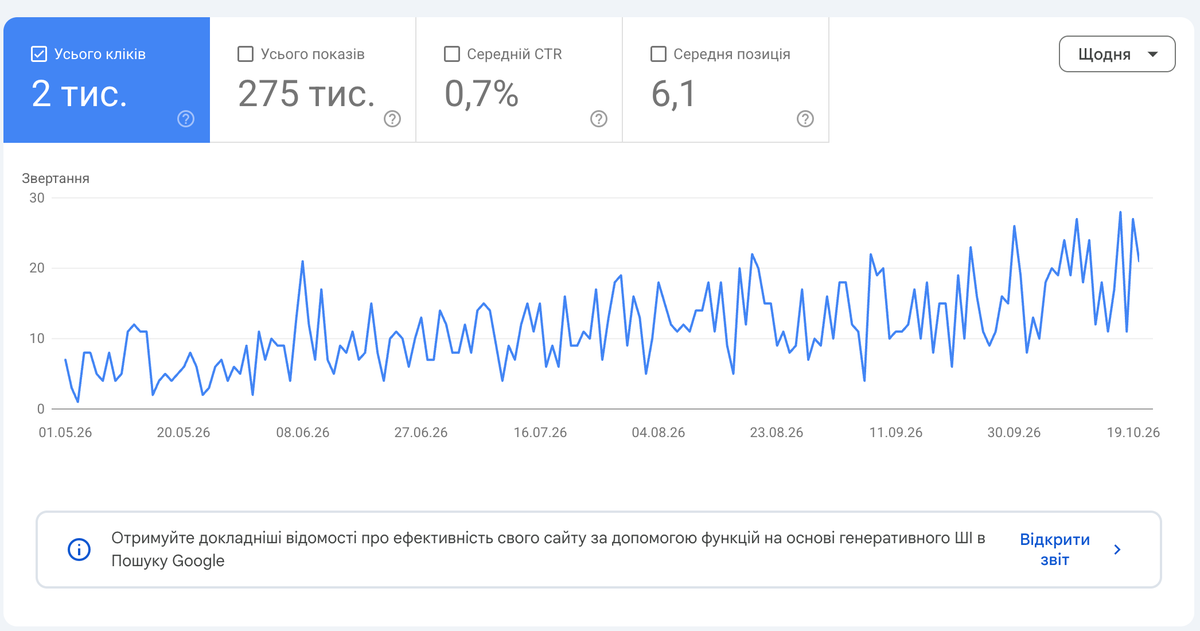 Кліки та покази в Google Search Console (травень–жовтень 2026)