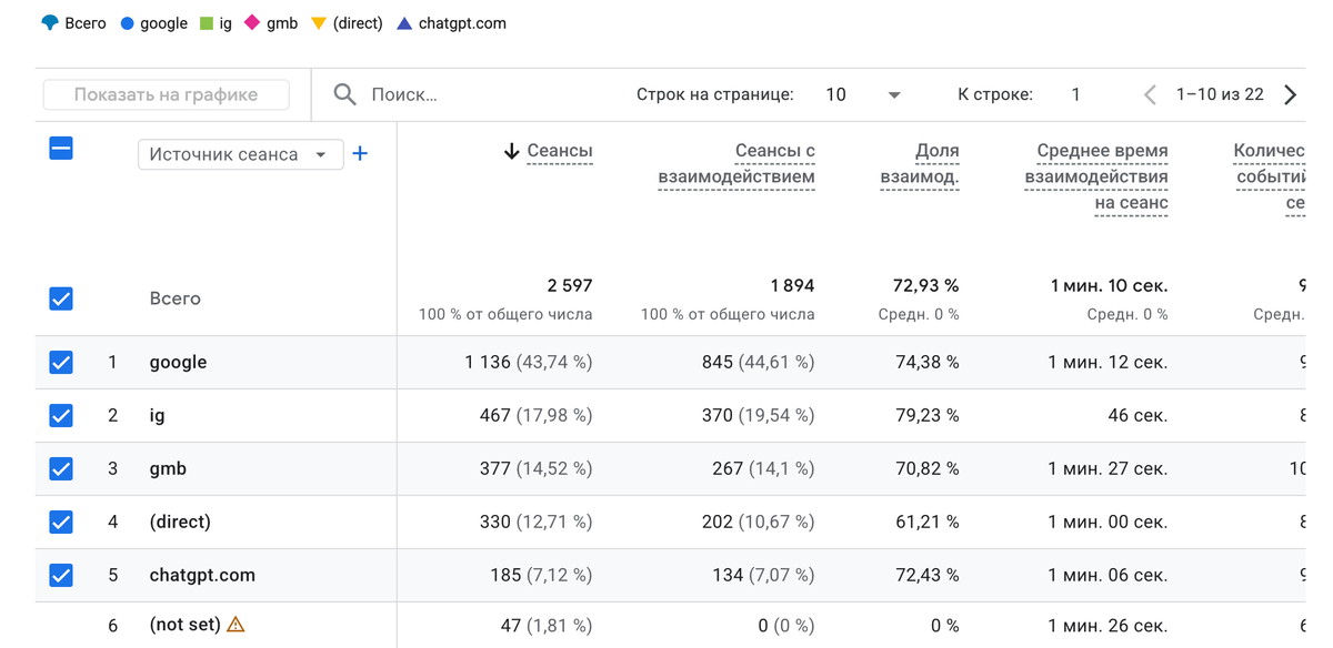 Источники трафика в GA4: chatgpt.com — отдельный канал (~7%)
