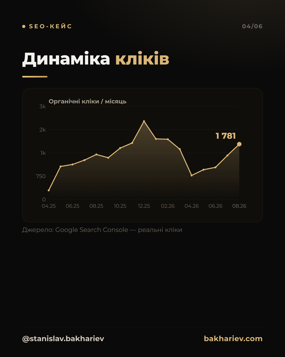 Динаміка органічних кліків (Google Search Console)